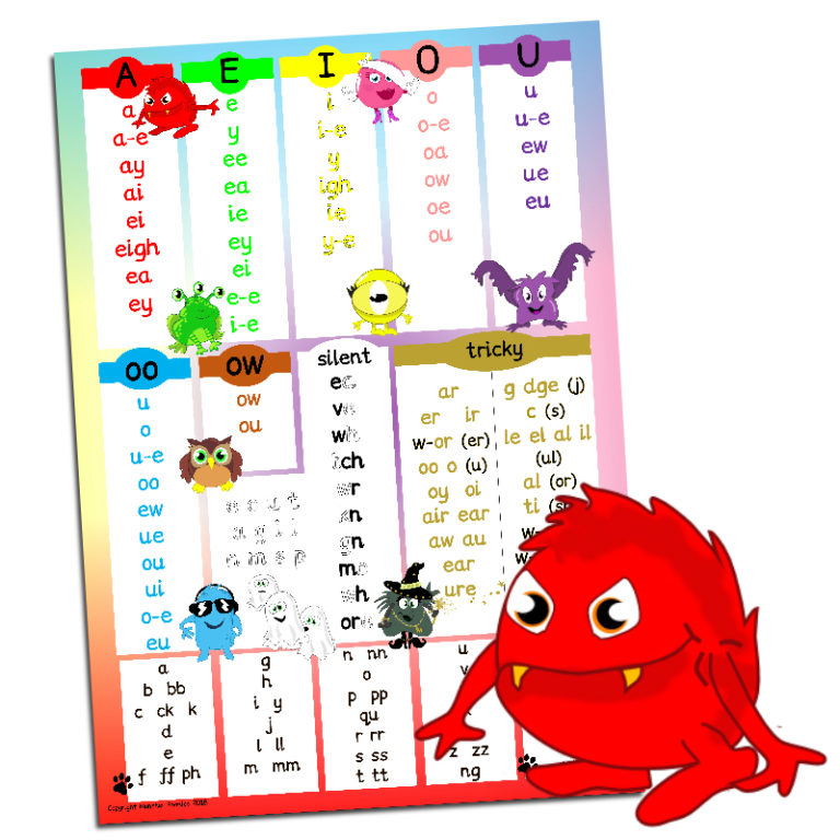 A1 Monster Sounds Poster | Monster Phonics