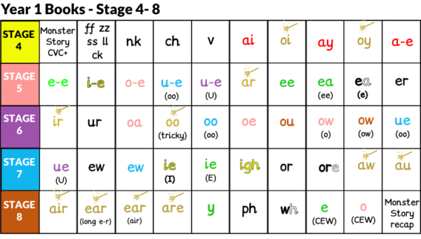 Which Stage? | Monster Phonics