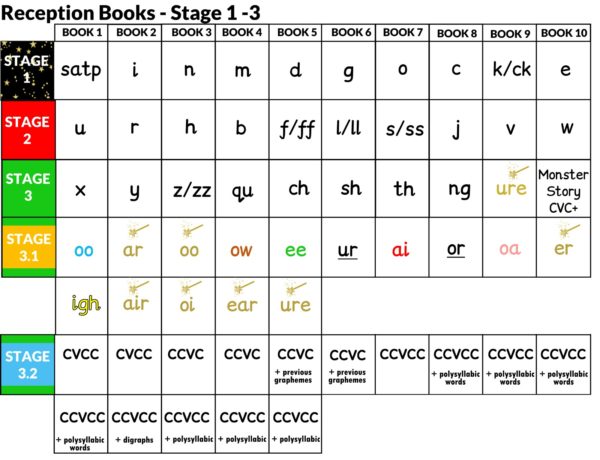 Which Stage? | Monster Phonics