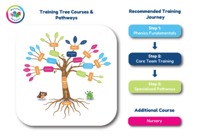 Monster Phonics Training Tree Document Page 3 e1746698327950