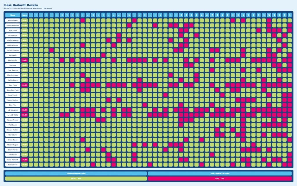 Monster Phonics Assessment Tracker heatmap for a Reception class, showing which graphemes each child knows and which they still need to learn